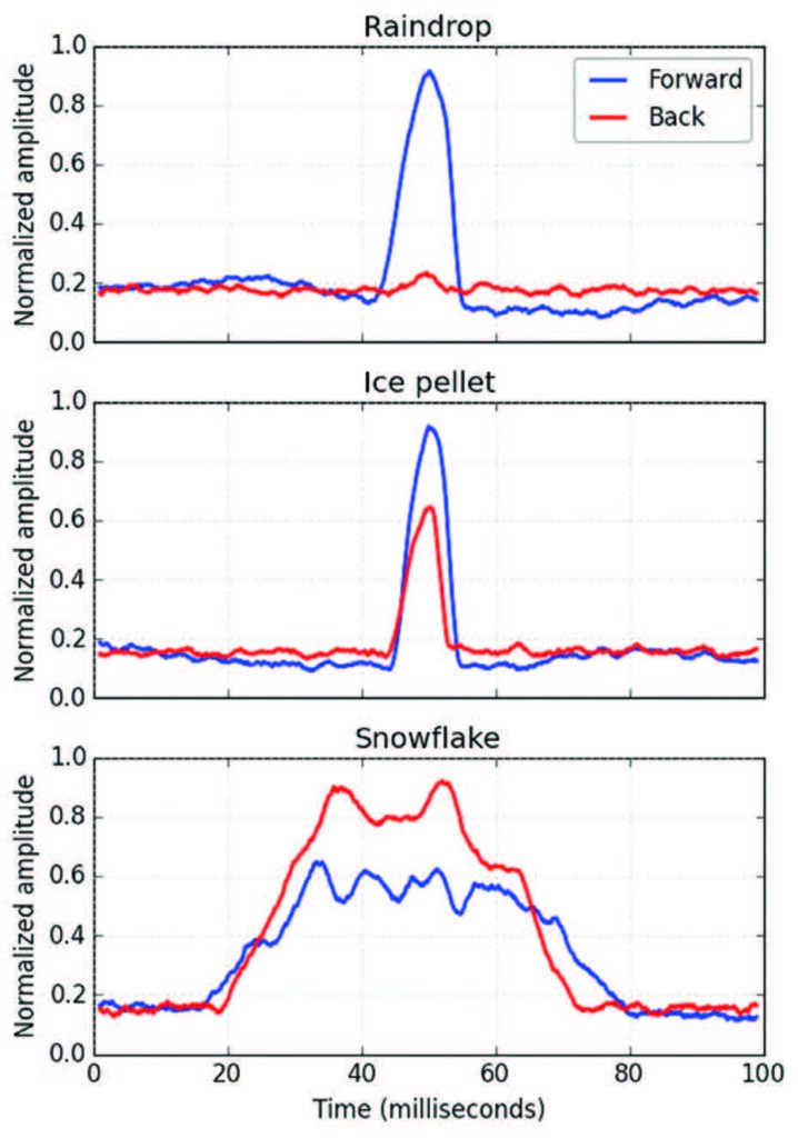 Sample volume chart